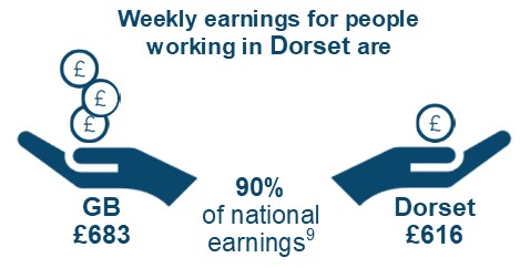 Weekly earnings for people working in Dorset