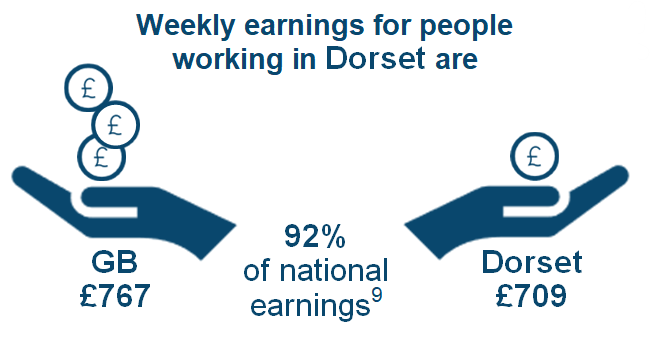 Weekly earnings for people working in Dorset