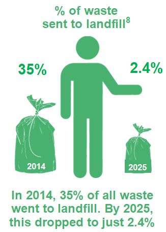 % of waste going to landfill infographic