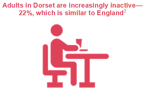 22% of adults in Dorset are inactive