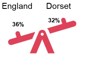 % year six children who are overweight or obese