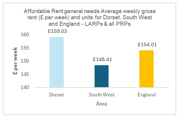 Housing Topic Data - Dorset Council
